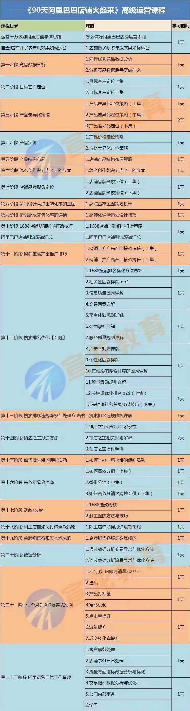 图片[2]|【90天阿里巴巴店铺火起来】高级运营实操课，1688运营高手必修课|52搬砖-我爱搬砖网
