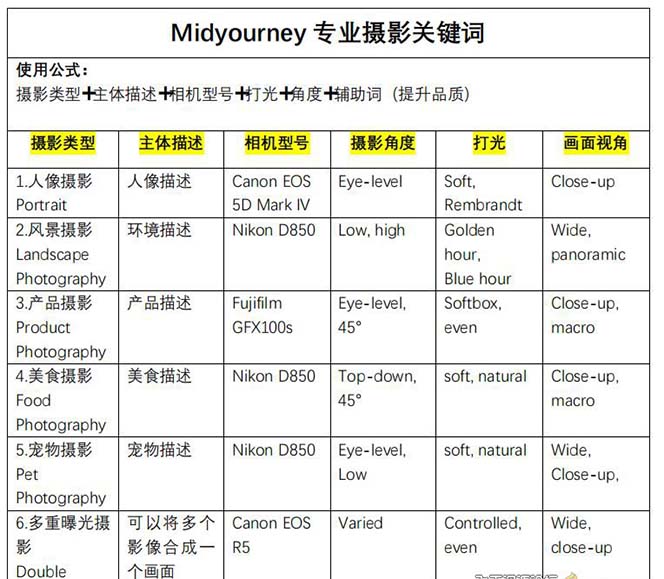 图片[4]|Midjourney关键词-解锁AI绘画专业级人工智能摄影关键词表|52搬砖-我爱搬砖网