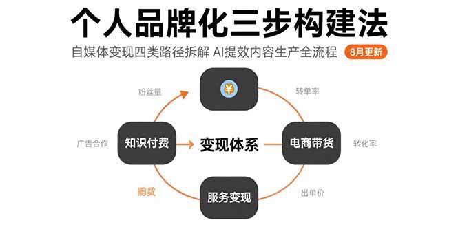 个人品牌化三步构建法-8月：自媒体变现四类路径拆解 AI提效内容生产全流程|52搬砖-我爱搬砖网