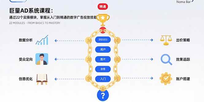 巨量AD系统课程：通过22个实操模块，掌握从入门到精通的数字广告投放技能|52搬砖-我爱搬砖网