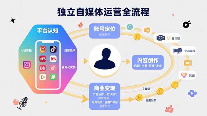 独立自媒体运营的全流程，从平台认知、账号定位、内容创作到商业变现|52搬砖-我爱搬砖网