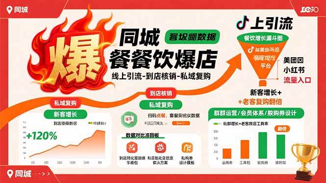 同城餐饮爆店课：线上引流-到店核销-私域复购，新客增长+老客复购翻倍目标|52搬砖-我爱搬砖网